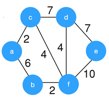What is the weight of the minimum spanning tree using Kruskal’s algorithm?