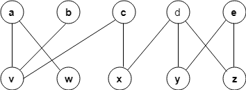 From the given graph, how many vertices can be matched using maximum matching in bipartite graph algorithm?