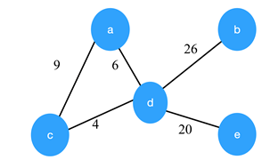 Consider the graph shown below. Which of the following are the edges in the MST of the given graph?