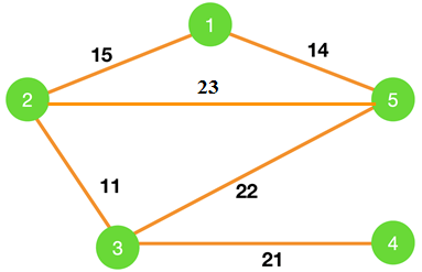Prim’s algorithm can be efficiently implemented using _____ for graphs with greater density.