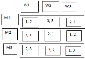 Consider the following ranking matrix. Assume that M1 and W2 are married. Now, M2 approaches W2. Which of the following happens?