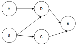 In the following DAG find out the number of required Stacks in order to represent it in a Graph Structured Stack.