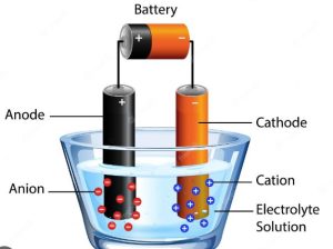 Faradays Laws for Electrolysis and Its Importance